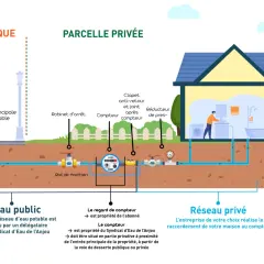 Schéma du raccordement eau potable maison ancienne : du réseau public à la parcelle privée avec compteur et robinet.