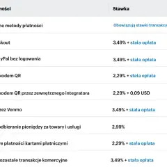 Tabela pokazuje stawki prowizji dla różnych metod płatności, w tym PayPal Checkout i płatności PayPal bez logowania.