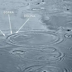 Fale na wodzie, ilustrujące zasadę superpozycji, z zaznaczonymi "górkami" i "dolinami" fal.