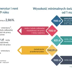 Czy renta wlicza się do emerytury? Sprawdź, jak to wpływa na wysokość świadczeń