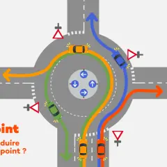 Schéma expliquant le fonctionnement d'un rond-point et d'un giratoire avec des voitures de différentes couleurs suivant les flèches directionnelles.