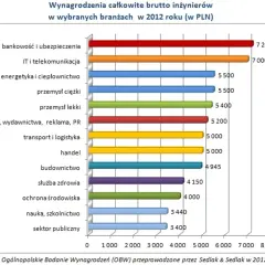 Ile zarabia inżynier elektryk? Zaskakujące różnice w wynagrodzeniach