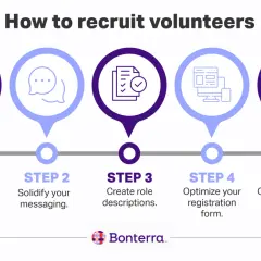Steps to recruit volunteers: Identify needs, solidify messaging, create role descriptions, optimize registration, and choose recruitment strategies.