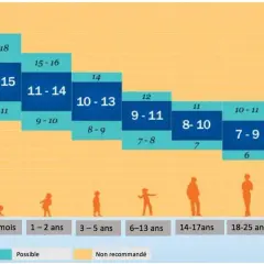 Graphique montrant le temps de sommeil par âge, des nourrissons aux seniors. Les heures recommandées varient de 18-19h pour les nouveau-nés à 7-8h pour les adultes.