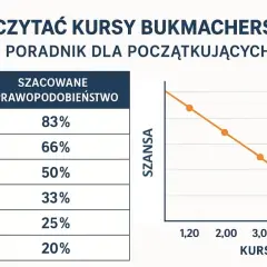 Tabela i wykres wyjaśniają, co to jest kurs bukmacherski i jak wpływa na szanse wygranej. Poradnik dla początkujących.