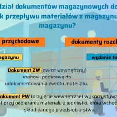 Ilustracja przedstawia podział dokumentów magazynowych na przychodowe i rozchodowe, z przykładami jak Dokument PZ.