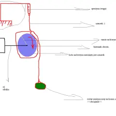 Schemat przedstawia mechanizm z silnikiem, kołem z nawiniętym sznurkiem i obciążnikiem. Siła działa na ramię, powodując obrót koła.