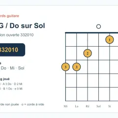Diagramme d'accords guitare C/G (Do sur Sol). Position ouverte 332010. Notes : Sol, Do, Mi, Sol.
