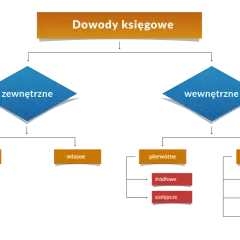 Schemat klasyfikuje dowody księgowe na zewnętrzne (obce, własne) i wewnętrzne (pierwotne: źródłowe, zastępcze; wtórne: zbiorcze, korygujące, rozliczeniowe).