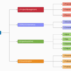 A project folder structure illustrating digital file management best practices, with categories like Project Management, Ethics Governance, Experiment One, and Dissemination.