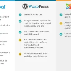 Joomla czy WordPress - który CMS pozwoli uniknąć problemów?