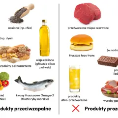 Dieta przeciwzapalna co jeść: orzechy, nasiona chia, pestki dyni, produkty pełnoziarniste, oliwa z oliwek, owoce, warzywa, ryby morskie. Unikaj przetworzonego mięsa, tłuszczów trans, alkoholu, słodyczy.