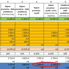 Ile podatku od wynajmu mieszkania? Sprawdź, ile możesz stracić