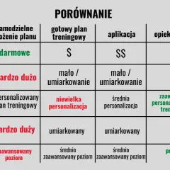 Porównanie opcji treningowych: darmowe plany wymagają dużo czasu i samodyscypliny, ale są najlepsze dla początkujących.