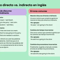 Ejemplos y errores comunes de reported speech en inglés. Aprende a diferenciar entre discurso directo e indirecto.