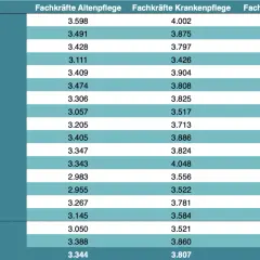 Tabelle zeigt das Fachkraft für Gesundheits- und Sozialdienstleistungen Gehalt nach Bundesland. Baden-Württemberg liegt vorn.
