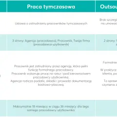 Tabela porównująca pracę tymczasową i outsourcing pracowniczy.