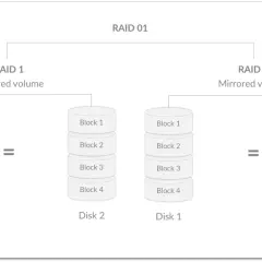 Diagrama de discos RAID 1, mostrando dos discos idénticos con bloques de datos duplicados para redundancia.