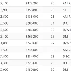 Tabela z zarobkami piłkarzy. Mikael Ishak zarobki £6,900, £358,800, 29 lat, gra w Szwecji.