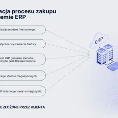Schemat realizacji zamówienia klienta w systemie ERP: aktualizacja finansów, faktury, produkcji, magazynu.