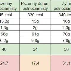 Jaki makaron ma najmniej kalorii? Ranking i porady eksperta