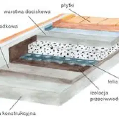 Przekrój warstw balkonu: płyta konstrukcyjna, izolacja przeciwwodna, ocieplenie, folia tłoczona, warstwa spadkowa, warstwa dociskowa i płytki.