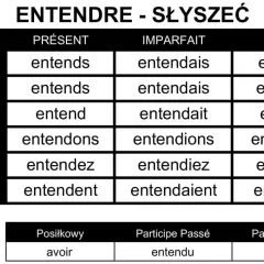 Tabela odmiany francuskiego czasownika "entendre" (słyszeć) w czasach Présent, Imparfait, Futur.