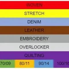 Chart showing fabric types and recommended sewing machine needle sizes: Woven, Stretch, Denim, Leather, Embroidery, Overlocker, Quilting, with needle sizes 70/09, 80/11, 90/14, 100/16.