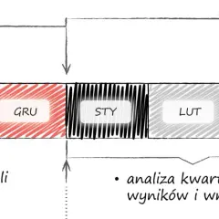 Wykres pokazuje, w co inwestować małe kwoty: budowanie portfeli od października 2020 do stycznia 2021, a potem analizę wyników do kwietnia 2021.
