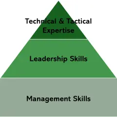 Pyramid graphic illustrating a leadership coaching programme: Management Skills, Leadership Skills, and Technical & Tactical Expertise.