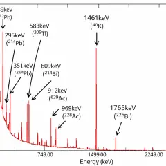 Widmo promieniowania gamma z zaznaczonymi pikami energii, np. 1461 keV (40K) i 2615 keV (208Tl).