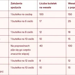 Tabela podpowiada, ile wódki na wesele i inne alkohole kupić. Wódka: 1 butelka na osobę, 100 butelek na wesele.