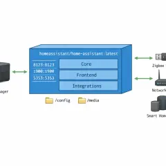 Synology NAS mit Docker-Container für Home Assistant, verbunden mit Zigbee-Stick, Netzwerk- und Smart-Home-Geräten.