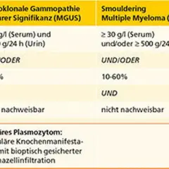 Die häufigsten Symptome des multiplen Myeloms und ihre Bedeutung