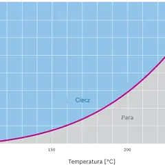 Wykres pokazuje zależność temperatury wrzenia wody a ciśnienia. Po lewej stronie wykresu znajduje się faza ciekła, po prawej para.