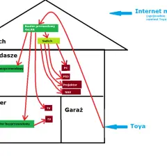 Schemat instalacji internetowej w domu jednorodzinnym: router przewodowy na strychu, switch, routery bezprzewodowe na poddaszu i parterze, podłączone PC, PS3, projektor, NAS, TV.