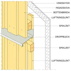 Detaljerad illustration av en fasadkonstruktion med vindskydd, fasadskiva, bottenbräda, spikläkt och ett droppbleck som leder bort vatten.
