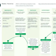 Parcours client de Shawna : marketing ops analyse les étapes, points de contact, et sentiments pour optimiser l'expérience.