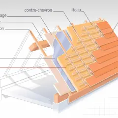 Coupe d'une toiture montrant le platelage, les chevrons, le pare-vapeur et l'isolant. L'isolation est essentielle pour le confort.