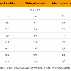 Tabela porównuje składniki odżywcze, w tym ile wapnia ma mleko. Mleko pełnotłuste zawiera 276 mg wapnia na 237 ml.
