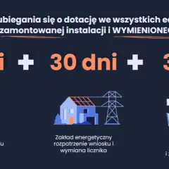 Jakie warunki trzeba spełnić, aby otrzymać dofinansowanie do fotowoltaiki?