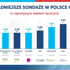 Wykres pokazuje, kto przeprowadza sondaże o najmniejszym błędzie łącznym w Polsce od 2009 r.