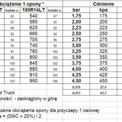 C-360: Ciśnienie w oponach od 1.0 do 4.5 bar. Tabela!