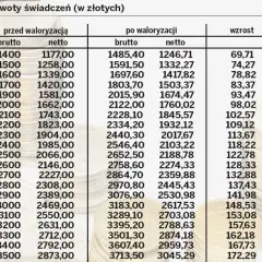 Emerytura 3600 brutto ile to netto – ile naprawdę dostaniesz na rękę?
