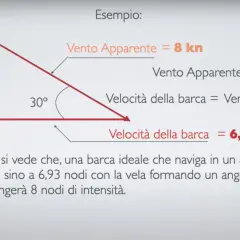 Diagramma vettoriale che illustra come calcolare la velocità massima barca a vela (6,93 nodi) con vento reale di 4 nodi e vento apparente di 8 nodi.