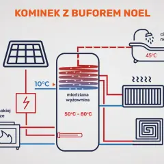 Schemat przedstawia działanie kominka z buforem ciepła, ogrzewanie domu i ciepłą wodę.