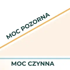 Grafika przedstawia trójkąt prostokątny z osiami: moc czynna (poziomo), moc bierna (pionowo) i moc pozorna (przekątna).