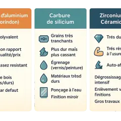 Comparaison des grains abrasifs : oxyde d'aluminium (polyvalent, idéal pour quel grain pour poncer bois), carbure de silicium (très tranchant) et zirconium/céramique (très dur).