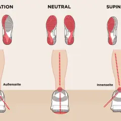 Illustration zeigt drei Laufstile: Pronation, Neutral und Supination. Bei Pronation knickt der Fuß nach innen ab.