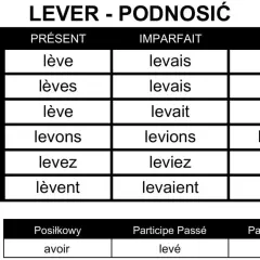Tabela odmiany francuskiego czasownika "lever" (podnosić) w czasach Présent, Imparfait, Futur.